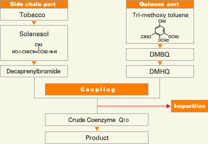 Chemical synthesis